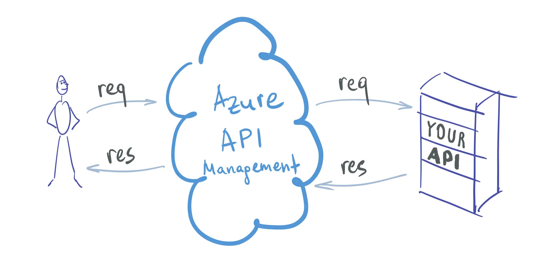 API Gateway