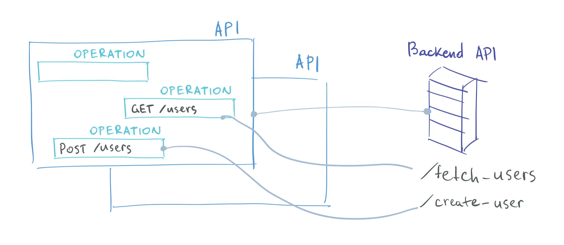 APIs and Operations