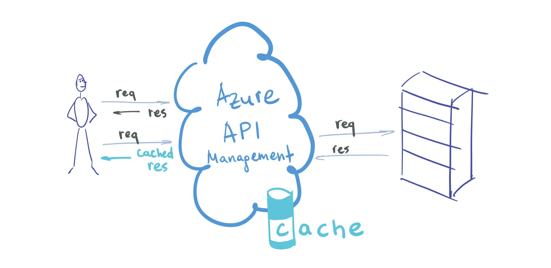 Cache backend responses