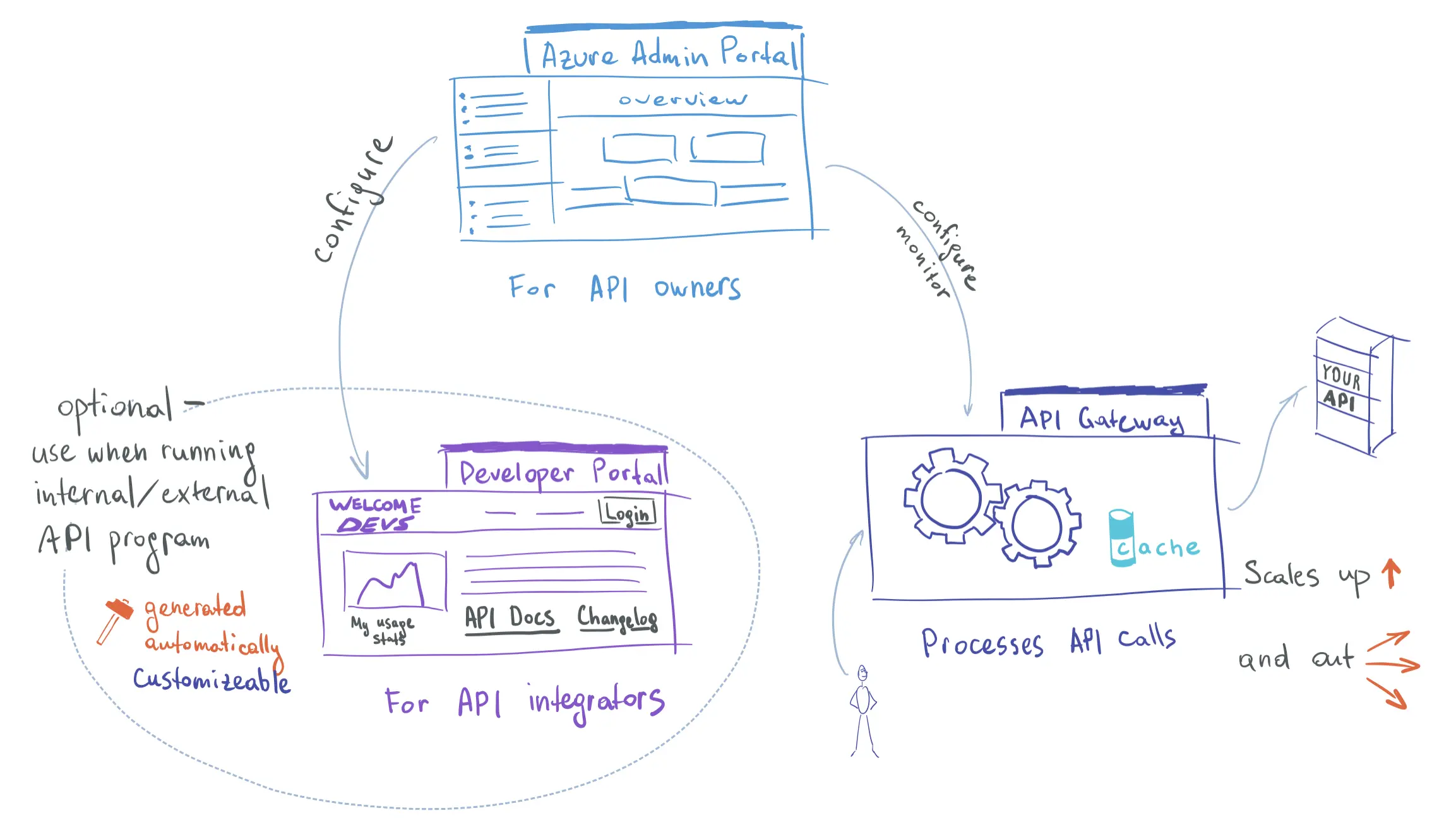 API Management Components