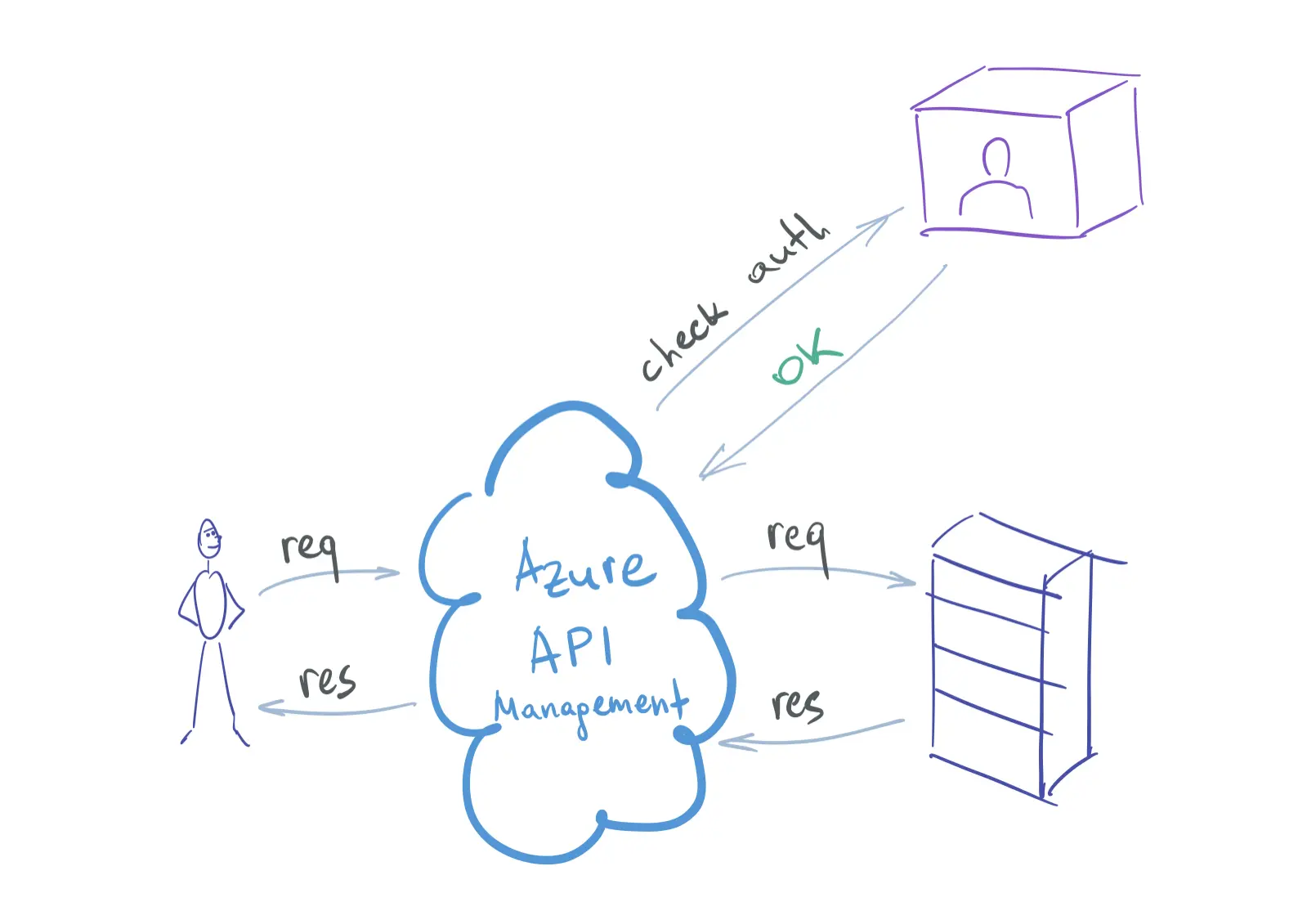 Authorize requests with external authorizers