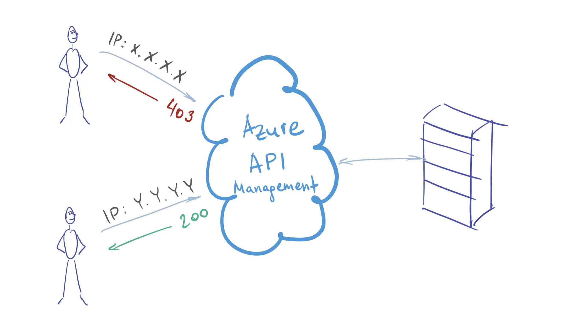 Black- and whitelist IPs