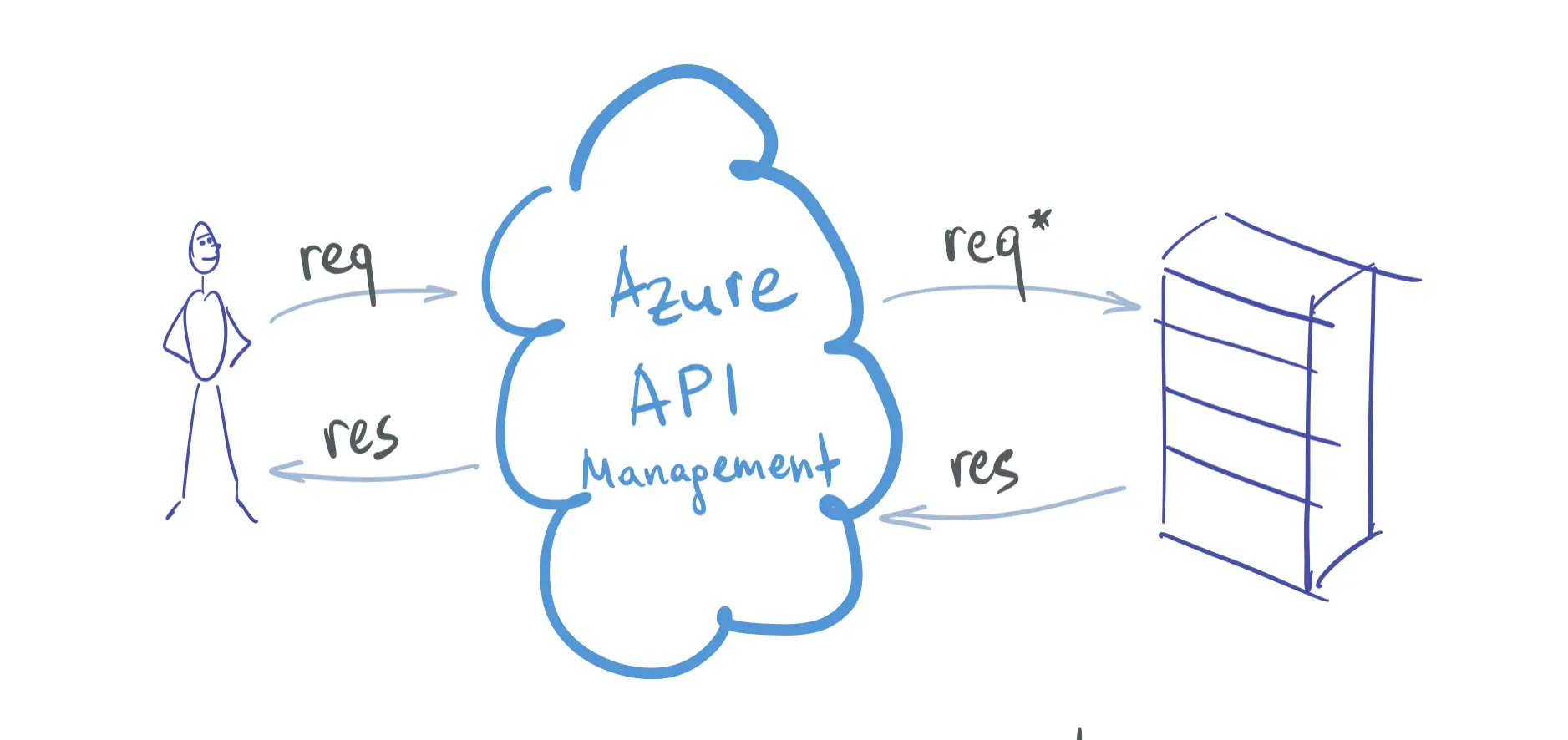 Modify backend requests