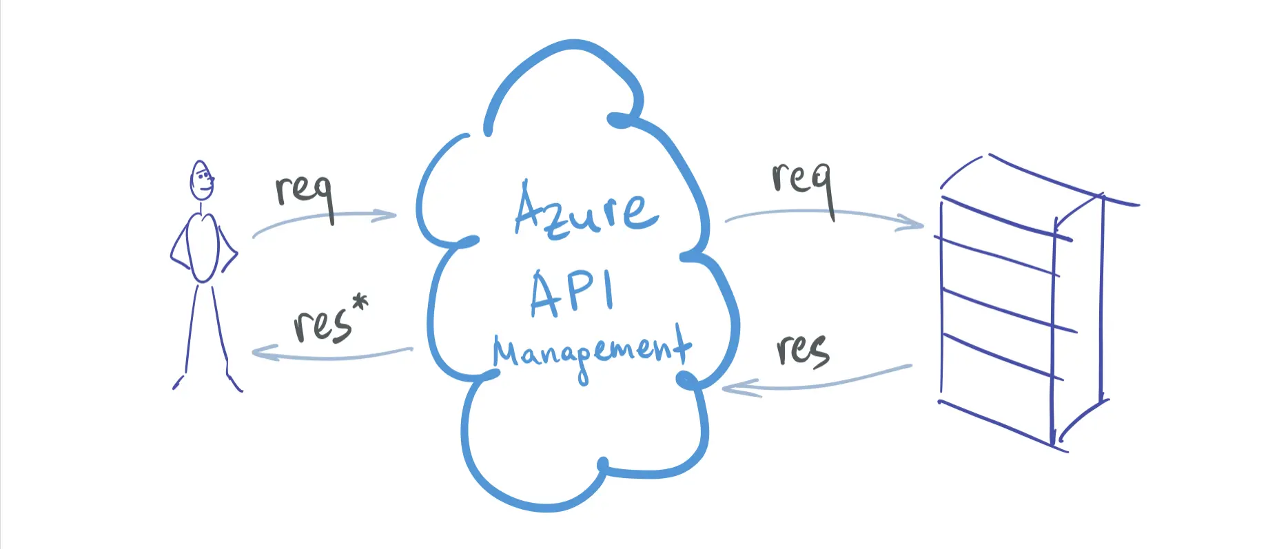 Modify backend responses