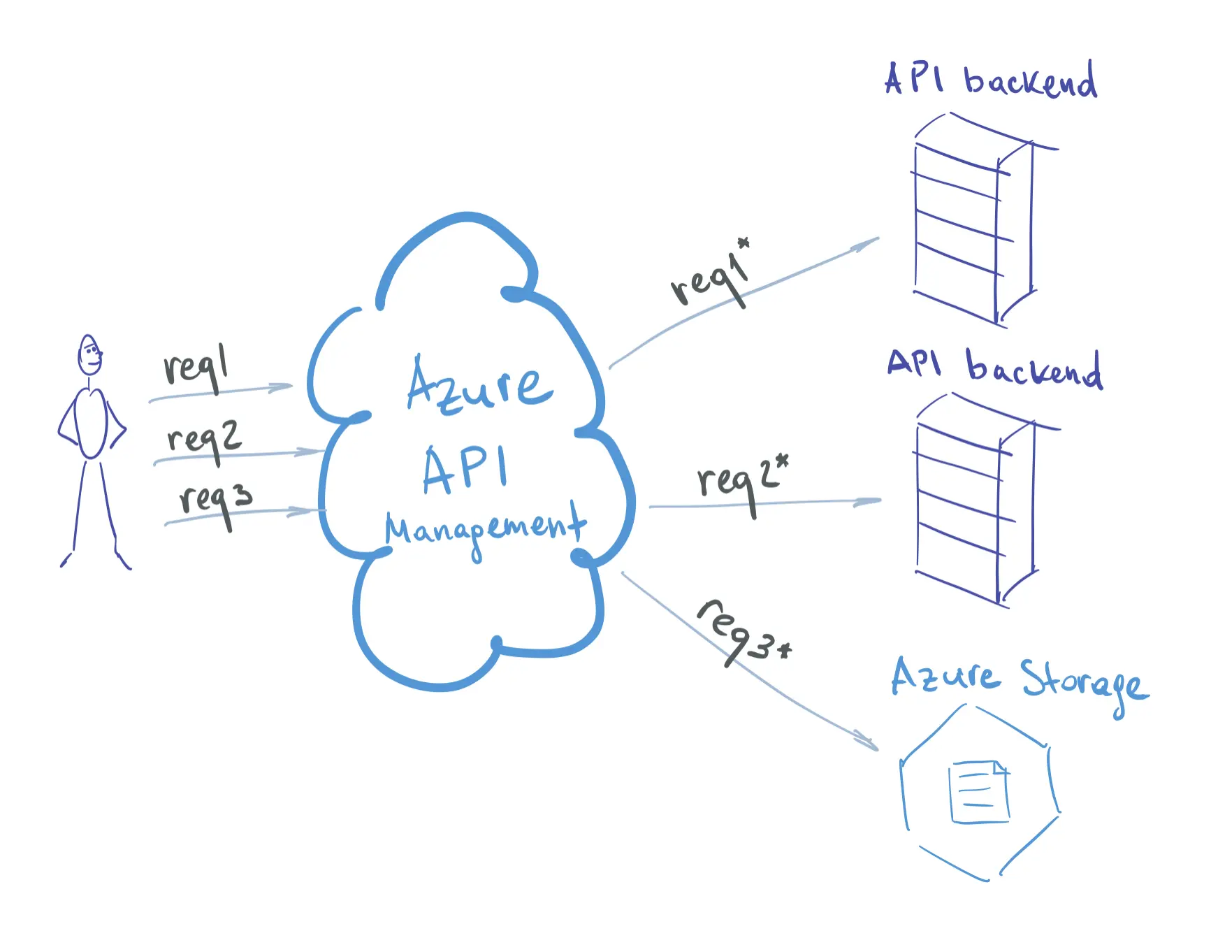 Route requests to different backends