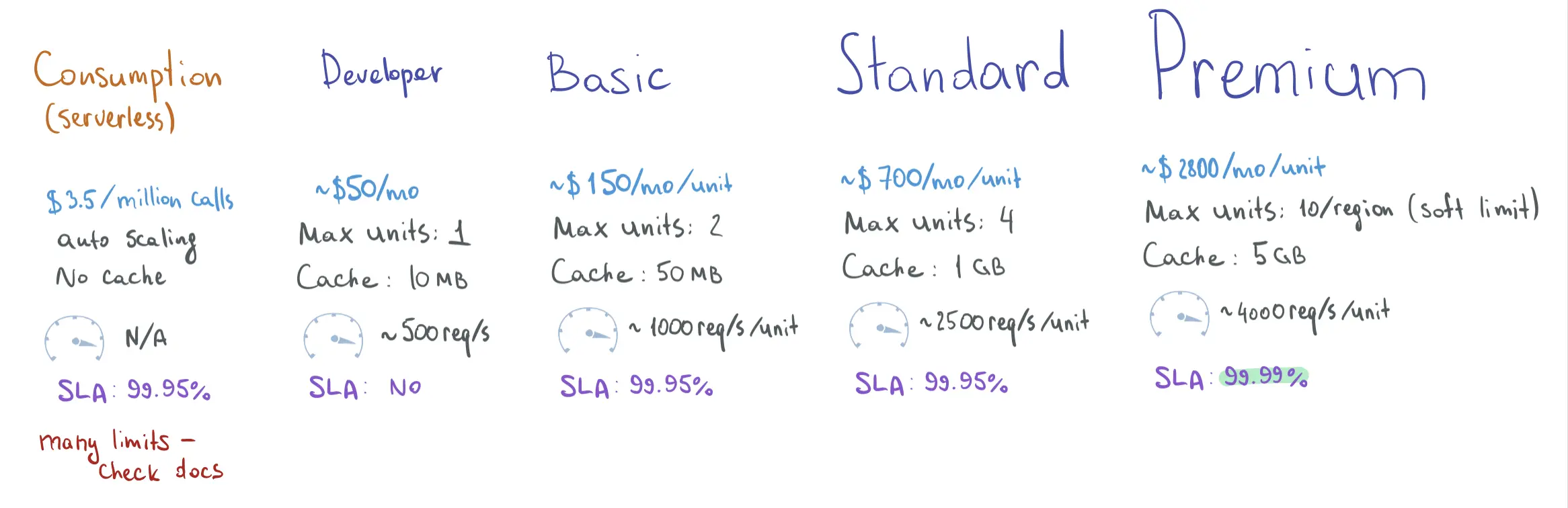 Pricing tiers