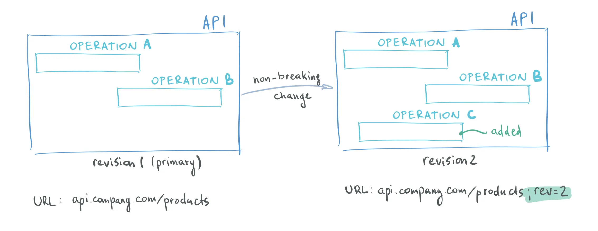 API Revisions