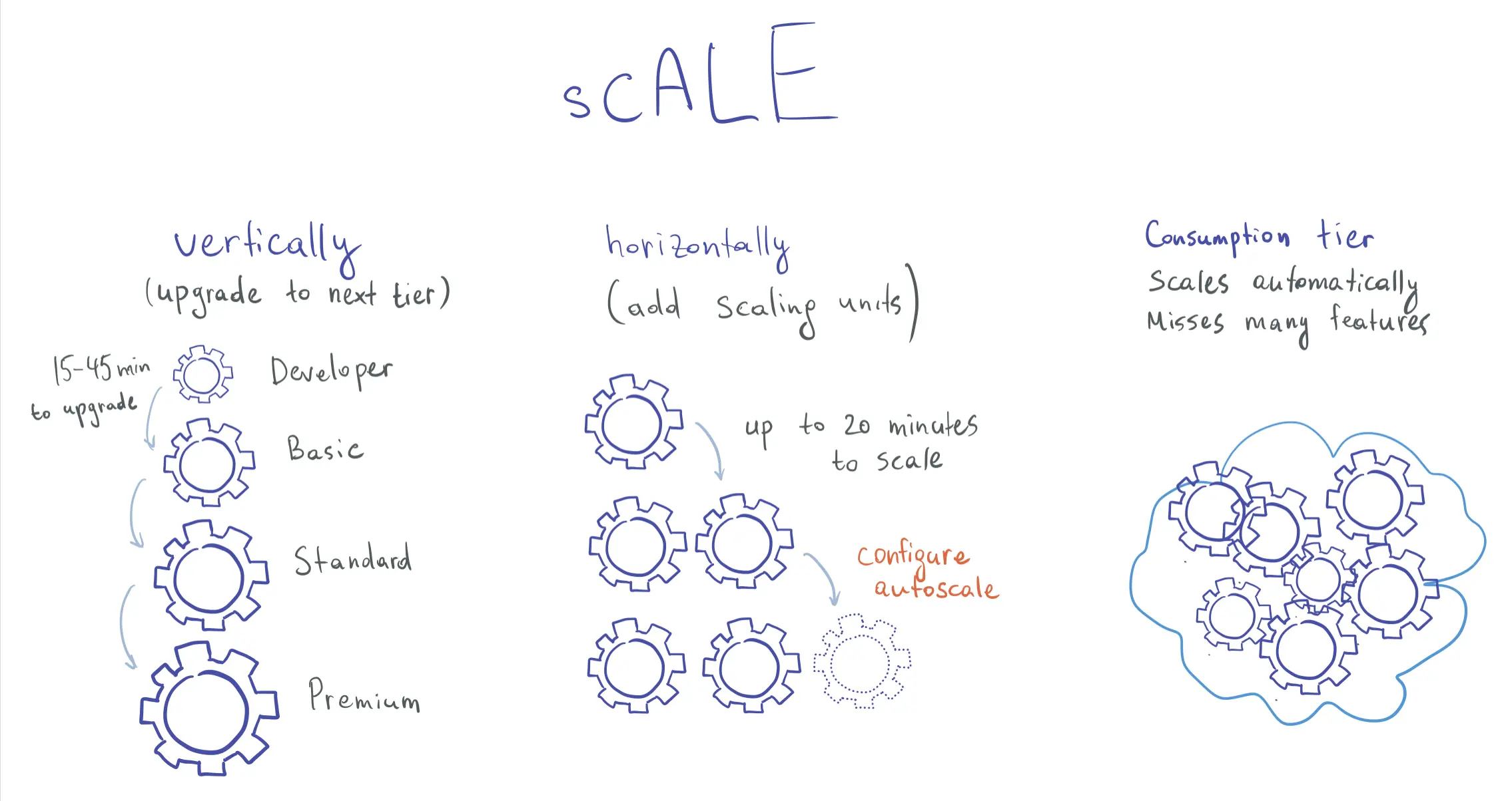 Scaling