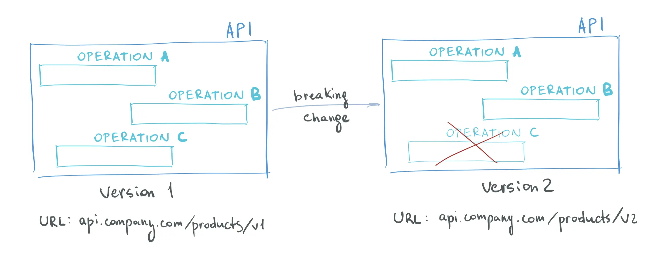 API Versions