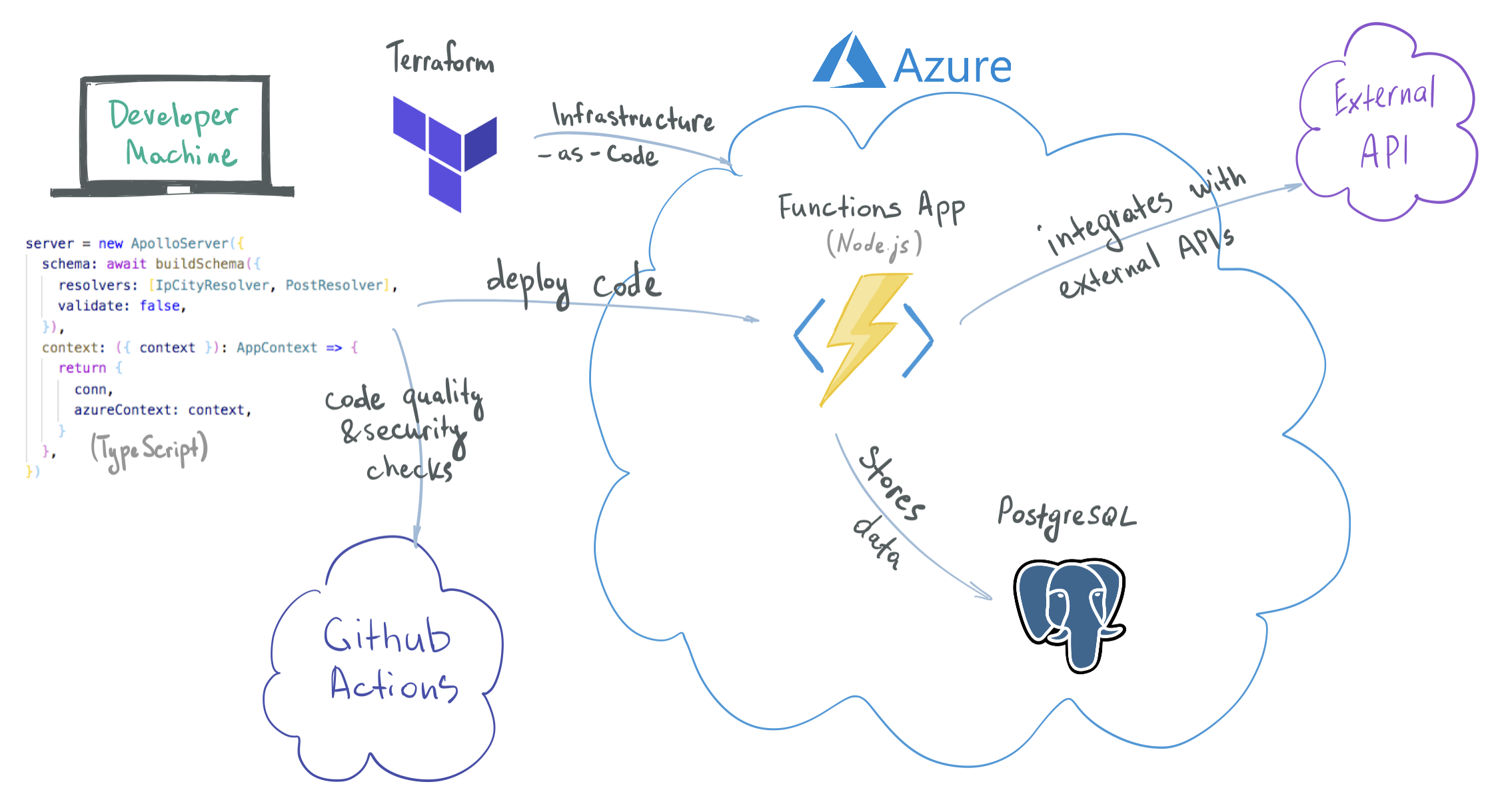 serverless-graphql