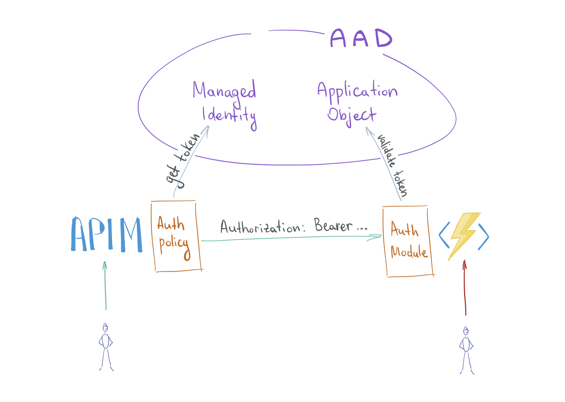 Protected Azure Functions App behind APIM, details