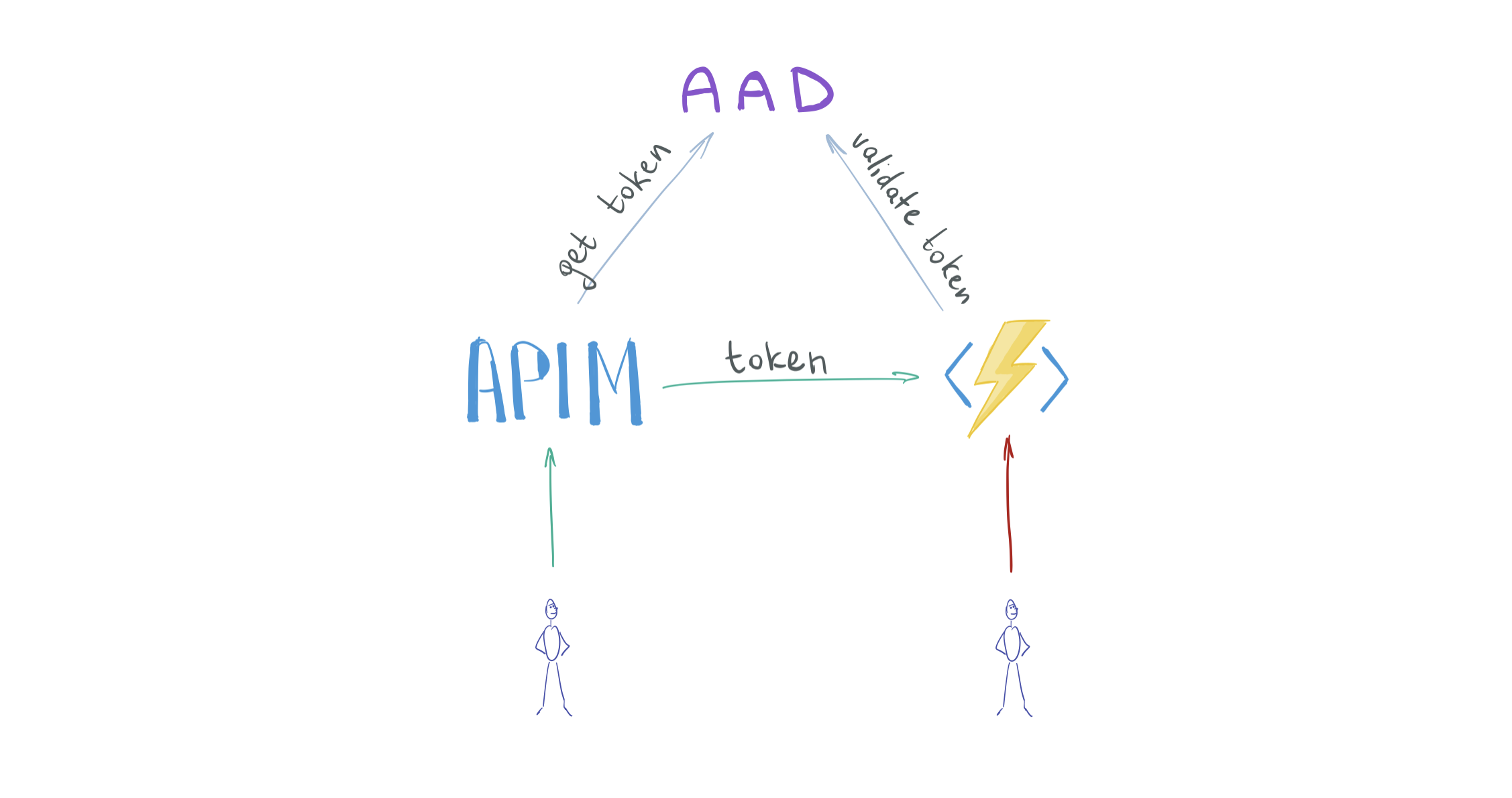 Protected Azure Functions App behind APIM, overview